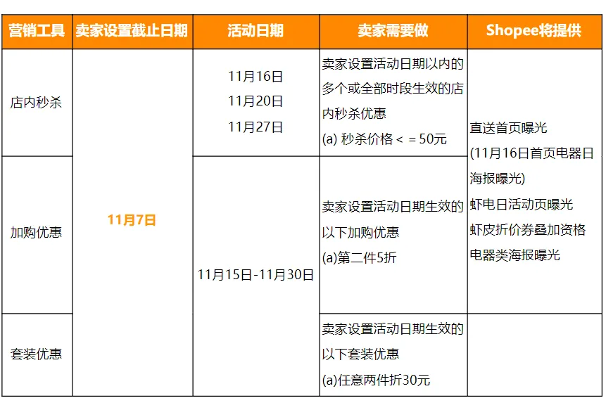 Shopee公告：台湾虾皮11月EL Day大促活动火热进行