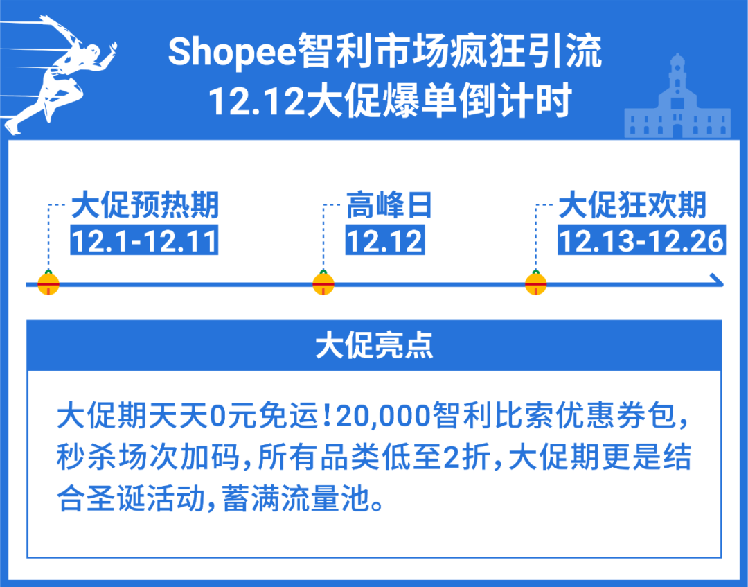 2,340亿美金! 东南亚电商规模最新预测又上调36%, 快冲刺Shopee 12.12抓准大势商机